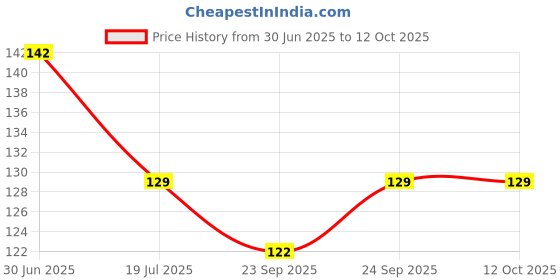 amazon.in SP Electron G-20 50ml Strong Adhesive Glue For Mobile Repair G20 Black Glue (Pack of 1) Price History Graph from 30 Jun 2025 to 11 Oct 2025