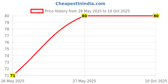 amazon.in SP Electron High Magnetic N30 Mini Glider Small DC Motor with Propeller for Aircraft kit (Pack of 2) Price History Graph from 26 May 2025 to 10 Oct 2025