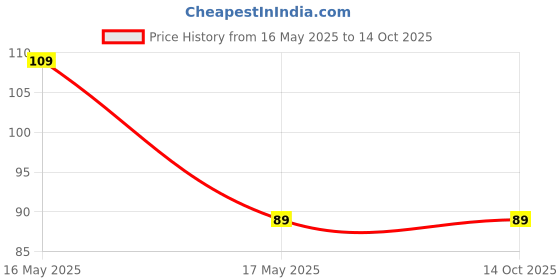 amazon.in SP Electron MC4 Wire Connector Male/Female for Solar Panels, IP67 Waterproof Cable Connectors (Pair of 1) Price History Graph from 16 May 2025 to 14 Oct 2025