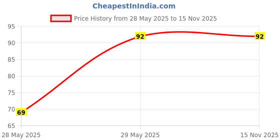 amazon.in SP Electron Micro DC 6-9V Dual Nozzle Submersible and Non Submersible Mini Water Pump DC Motor High Power Project Fountain Garden Fish Tank With Pipe (Pack of 1) Price History Graph from 28 May 2025 to 13 Nov 2025