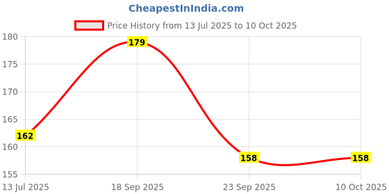 amazon.in SP Electron Mini Drill Proxxon 6Pc Hss Mini Circular Saw Blades Cutter for Cutting Accessories (Set of 6) Price History Graph from 13 Jul 2025 to 10 Oct 2025