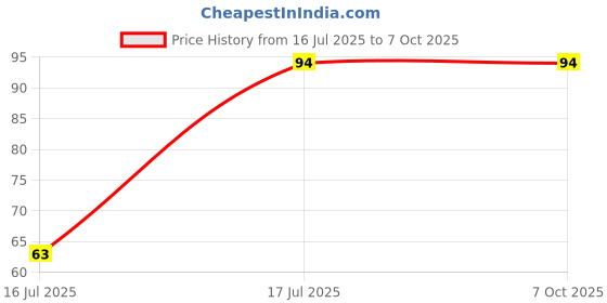 amazon.in SP ELECTRON Mini PWM DC Motor Speed Controller & Governor, 3-35V, 5A, Ultra Small LED Dimmer with Speed Control Knob Price History Graph from 16 Jul 2025 to 6 Oct 2025