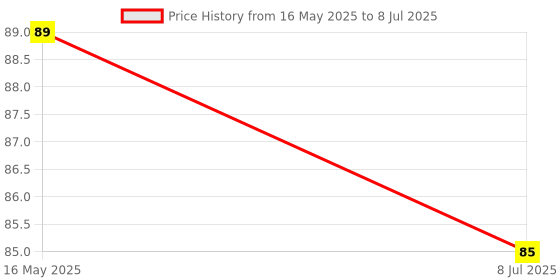 amazon.in SP Electron Multifunction Dual LED AC/DC Light Tester Pen (Pack of 1) Price History Graph from 16 May 2025 to 8 Jul 2025