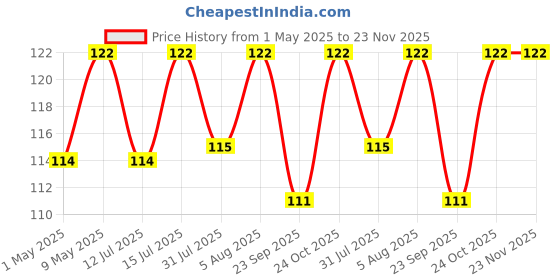 amazon.in SP Electron N20 3.7V - 6V 100 RPM Micro Gear Reduction DC Motor with 30:1 Metal Gearbox For RC Car Robot Toys DIY Motor Control Electronic Hobby Kit (Pack of 2) Price History Graph from 1 May 2025 to 22 Nov 2025