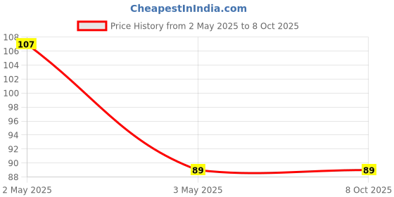 amazon.in SP Electron New 6V-100 Mah (70 x 70 x 03 mm) Square Shape Mini Solar Panel for DIY Kit (Pack of 1) Price History Graph from 2 May 2025 to 7 Oct 2025