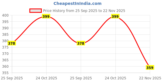 amazon.in SP Electron One For All 12v 700L/H Brushless Submersible Water Motor Pump HG-633 for Different Appliances, Sanitizer, Sprayer (Black) Price History Graph from 25 Sep 2025 to 22 Nov 2025