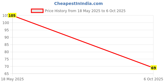 amazon.in SP Electron (Pack of 1) Multifunction Dual LED AC-DC Light Tester Pen Price History Graph from 18 May 2025 to 6 Oct 2025