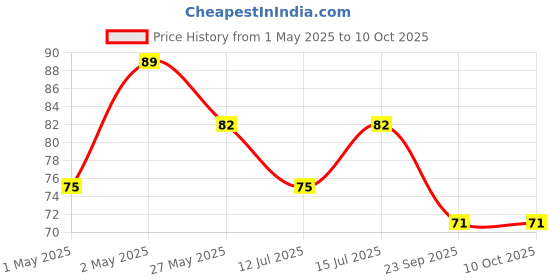 amazon.in generic SP Electron Pack of 1 Pcs 99mm X 69mm 6v 180mah Rectangle Shape Polycrystalline Mini Epoxy Solar Panels with Alligator Clip generic Price History Graph from 1 May 2025 to 10 Oct 2025
