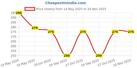 amazon.in SP Electron Pack of 4 Pcs N20 3.7V - 6V 100 RPM Micro Gear Reduction DC Motor with 30:1 Metal Gearbox Motor Price History Graph from 14 May 2025 to 23 Nov 2025