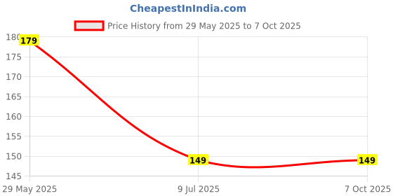 amazon.in SP Electron (Pack of 4) Wardrobe switch Cabinet Lamp Switch Automatic Door Switch Push to off White Price History Graph from 29 May 2025 to 7 Oct 2025
