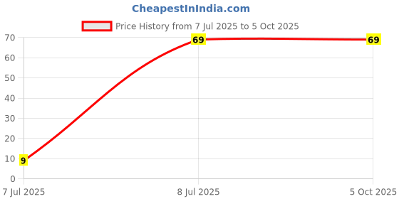 amazon.in SP Electron Pack of 5 Pcs 9V Battery Snap Connector to DC Power Adapter Suitable for School & College Project Work Price History Graph from 7 Jul 2025 to 5 Oct 2025