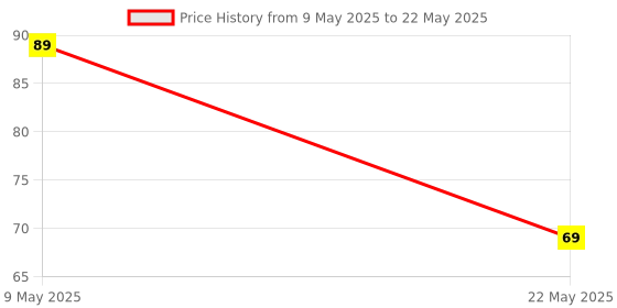 amazon.in SP Electron Soil Moisture Sensor With Digital Output-Soil Hygrometer-Soil Humidity Sensor-Soil Moisture Meter (Pack of 1) Price History Graph from 9 May 2025 to 22 May 2025