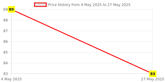 amazon.in SP Electron Speaker Wire Connector Jointer Terminal Binding Post Spring Clip 2-Way Connectors (Pack of 5) Price History Graph from 4 May 2025 to 27 May 2025