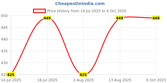 amazon.in SP Electron STC-1000 Temperature Controller Thermostat Incubator Electronic Digital Display Temperature Relay NTC Sensor (Upgraded -50° ~ 99°C) Multipurpose Controller With Sensor Probe Price History Graph from 14 Jul 2025 to 6 Oct 2025