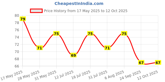 amazon.in SP Electron T 7000 50ml Black Mobile Display Glue, Multipurpose Fabric Glue, Screen Repair, Jewelry, Shoes, Art & Crafts Price History Graph from 17 May 2025 to 12 Oct 2025