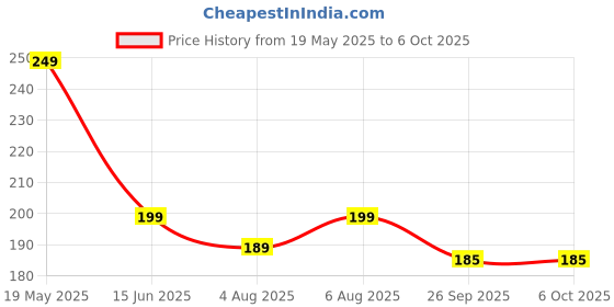 amazon.in SP Electron Wooden DIY Solar Panel Car Learning Toy Science Kit (Set of 1) Price History Graph from 19 May 2025 to 6 Oct 2025