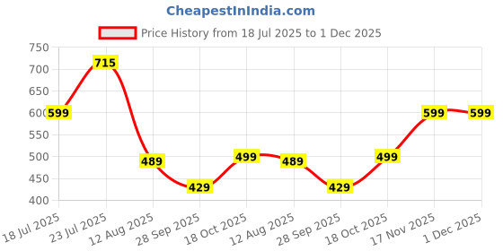 amazon.in SP GRAPHICS Customised Acralic Photo Frame for Wall | Personalized Clear Acrylic Wall Mount Frameless Picture Photo | Photo Frame for Birthday, Special Moment, Family (12x8 inch) Price History Graph from 18 Jul 2025 to 30 Nov 2025
