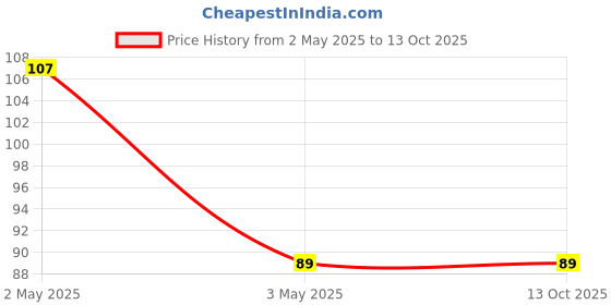amazon.in generic SP Mini Circle Panel Module Round Solar Cell 5V Diameter 80mm (Pack of 1) generic Price History Graph from 2 May 2025 to 13 Oct 2025