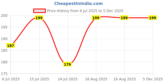 amazon.in sp nice women's maroon clutch HAVIN FIVE POCKET INSIDE Price History Graph from 6 Jul 2025 to 5 Dec 2025