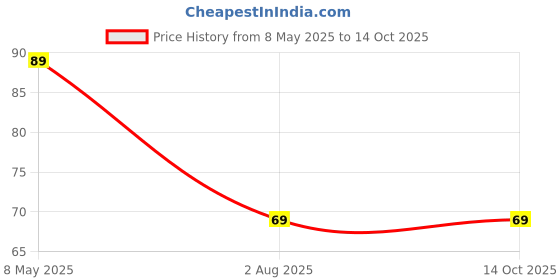 amazon.in SP Plug in LED Night Light Mini USB LED Light Flexible USB LED Ambient Light Mini USB LED Light, LED Portable car Bulb, Indoor, Outdoor, Reading, Sleep (4 pcs) Price History Graph from 8 May 2025 to 14 Oct 2025