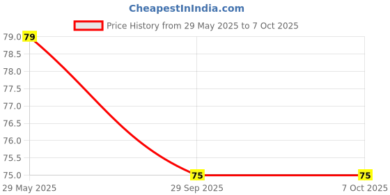 amazon.in SP Project Kit, (Fan Blade, DC Motor, 9V Battery, 2 LED, 1 m Wire, Battery Connector, Switch for Project, Science, DIYs) Electronic Components Price History Graph from 29 May 2025 to 7 Oct 2025