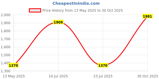 amazon.in SP Silicon Power 128GB Dual USB-C USB-A Flash Drive, Metal Casing with Keychain Hole Key Ring, USB 3.2 Gen 1 USB 3.0 OTG Type-C Type-A, Thumb Drive Pen Drive Memory Stick, Mobile C80 Series Price History Graph from 13 May 2025 to 30 Oct 2025