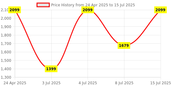 amazon.in SP Silicon Power 256Gb Microsdxc Uhs-I Micro Sd Card with Adapter,Up to 100Mb/S Read & 80Mb/S Write,C10 U3 V30 A2 Faster App Performance 4K Uhd Video,High Speed Microsd Memory Card,Superior A2 Series Price History Graph from 24 Apr 2025 to 15 Jul 2025