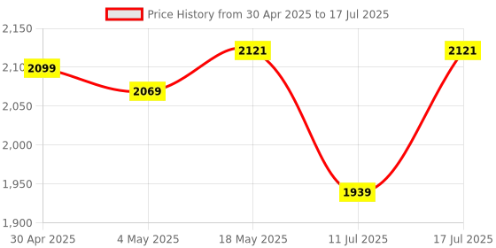 amazon.in SP Silicon Power 256Gb Sdxc Uhs-I Sd Memory Card, Up to 100Mb/S Read & 80Mb/S Write, Class 10 U3 V30 4K Uhd, Superior Series Price History Graph from 30 Apr 2025 to 17 Jul 2025