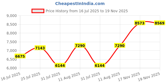 amazon.in SP Silicon Power 512GB Micro SD Card U3 SDXC microsdxc High Speed MicroSD Memory Card with Adapter for Nintendo-Switch, Steam Deck and Drone Price History Graph from 16 Jul 2025 to 17 Nov 2025