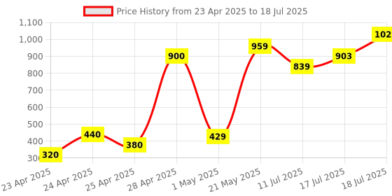 amazon.in SP Silicon Power 64Gb High Endurance Microsdxc Uhs-I Micro Sd Card with Adapter, Optimized for 4K Uhd Video Recording, Class 10 U3 V30 A1 Microsd Memory Card, Superior Golden Series sp silicon power Price History Graph from 23 Apr 2025 to 17 Jul 2025