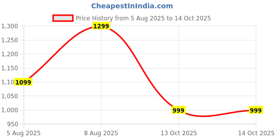 amazon.in SP Silicon Power Ace A58 128GB 2.5 Inch SATA III SSD, 3D NAND with SLC Cache, Up to 500MB/s, Internal Solid State Drive for Desktop Laptop Computer Price History Graph from 5 Aug 2025 to 14 Oct 2025