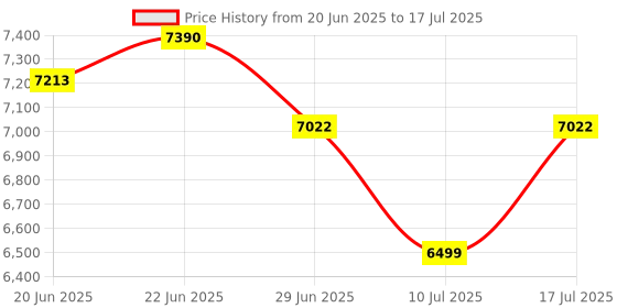amazon.in SP Silicon Power Armor A30 2Tb Rugged External Hard Drive, Military-Grade Shockproof USB 3.0 Portable HDD for Desktop Laptop Pc Mac Computer, Orange Price History Graph from 20 Jun 2025 to 17 Jul 2025
