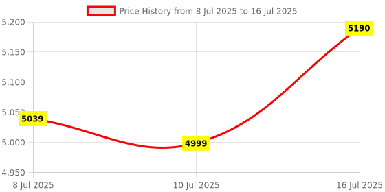 amazon.in SP Silicon Power Armor A60 1TB Rugged External Hard Drive, Military-Grade Shockproof Water-Resistant USB 3.0 Portable HDD for Desktop Laptop PC Mac Computer, Green Price History Graph from 8 Jul 2025 to 16 Jul 2025