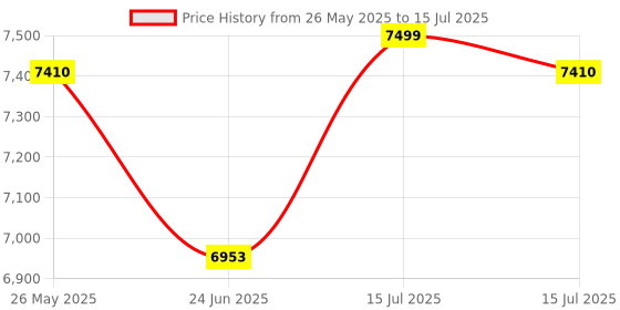 amazon.in SP Silicon Power Armor A60 2Tb Rugged External Hard Drive, Military-Grade Shockproof Water-Resistant USB 3.0 Portable HDD for Desktop Laptop Pc Mac Computer, Black Price History Graph from 26 May 2025 to 15 Jul 2025