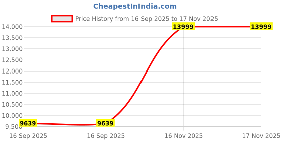 amazon.in SP Silicon Power Armor A60 4TB Rugged External Hard Drive, Military-Grade Shockproof Water-Resistant USB 3.0 Portable HDD for Desktop Laptop PC Mac Computer, Green sp silicon power Price History Graph from 16 Sep 2025 to 17 Nov 2025
