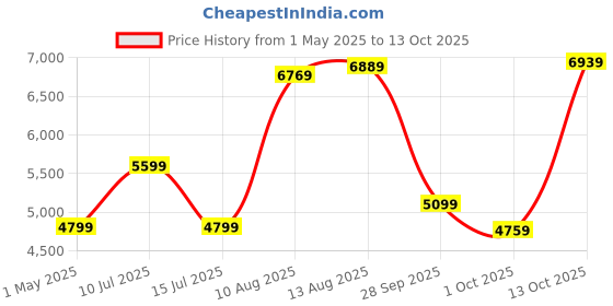 amazon.in SP Silicon Power Armor A80 1TB Rugged External Hard Drive, Metal Casing Military-Grade Shockproof Water-Resistant USB 3.0 Portable HDD, Blue Price History Graph from 1 May 2025 to 13 Oct 2025