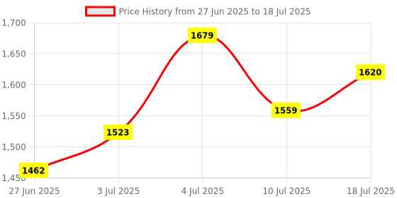 amazon.in SP Silicon Power DDR4 8GB 3200MHz PC4-25600 CL22 1.2V 288-Pin UDIMM Desktop PC Computer RAM Memory Module SP008GBLFU320X02 Price History Graph from 27 Jun 2025 to 18 Jul 2025