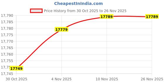amazon.in SP Silicon Power DS72 2TB USB Flash Drive, USB 3.2 Gen 2 Dual Connector, R/W Up to 1,050/850 MB/s, Portable Flip Cap Memory Stick (SU002TBUC3S72V1KIN) Price History Graph from 30 Oct 2025 to 25 Nov 2025