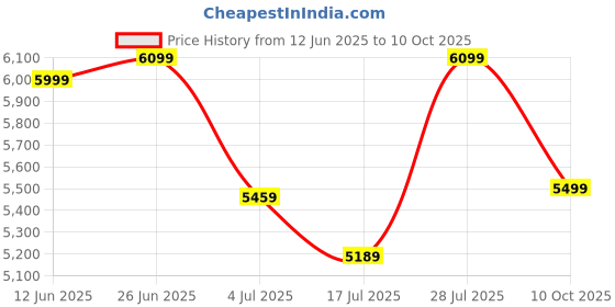 amazon.in SP Silicon Power MC_Superior Pro V60_Parent Price History Graph from 12 Jun 2025 to 10 Oct 2025