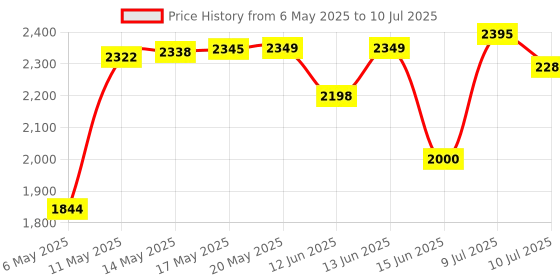 amazon.in SP Silicon Power P34A60 256GB NVMe PCIe M.2 SSD, 3D NAND with SLC Cache, Up to 2200MB/s, M.2 2280 Internal Solid State Drive for Desktop Laptop PC Computer, pci_Express_x4 sp silicon power Price History Graph from 6 May 2025 to 10 Jul 2025