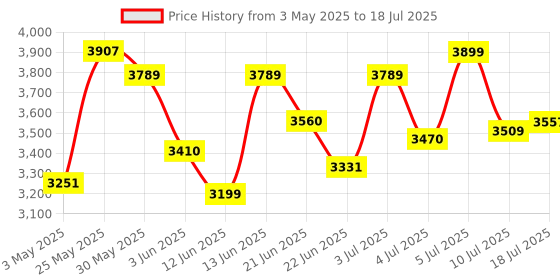 amazon.in SP Silicon Power P34A60 512Gb Nvme M.2 2280 Pcie Gen3 Ssd, 3D TLC Nand with SLC Cache, Up to 2200Mb/S, Internal Solid State Drive for Desktop Laptop Computer, USB Price History Graph from 3 May 2025 to 10 Jul 2025
