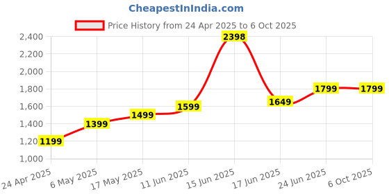 amazon.in sp silicon power Silicon Power 128GB Gaming microSDXC UHS-I Micro SD Card with Adapter, Optimized for Mobile Games Apps Nintendo-Switch, Class 10 U3 V30 A1 MicroSD Memory Card, Superior Gaming Series sp silicon power Price History Graph from 24 Apr 2025 to 6 Oct 2025