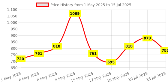 amazon.in SP Silicon Power Silicon Power 128GB microSDXC UHS-I Micro SD Card with Adapter, Up to 100MB/s Read, Class 10 U1 V10 A1 Full HD Video microSD Memory Card, Elite Series sp silicon power Price History Graph from 1 May 2025 to 15 Jul 2025