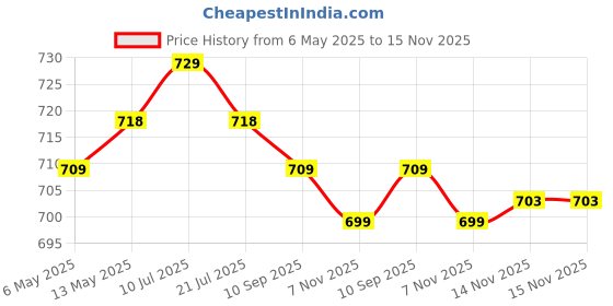 amazon.in SP Silicon Power Silicon Power 128GB USB 3.0 Flash Drive with Capless Swivel Design, USB 3.2 Gen 1 USB 2.0 Thumb Drive Pen Drive Memory Stick, Blaze B30 Series Price History Graph from 6 May 2025 to 15 Nov 2025