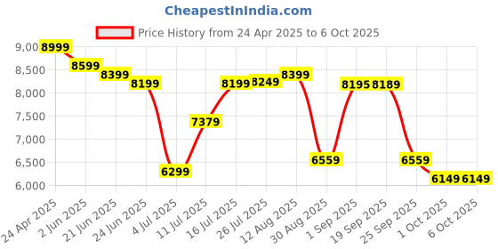 amazon.in sp silicon power Silicon Power 1TB microSDXC UHS-I Micro SD Card with Adapter, Up to 100MB/s Read & 80MB/s Write, Class 10 U3 V30 A2 Faster App Performance 4K UHD Video, High Speed Memory Card, Superior A2 Series sp silicon power Price History Graph from 24 Apr 2025 to 5 Oct 2025