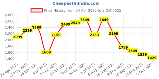 amazon.in sp silicon power Silicon Power 256GB Gaming microSDXC UHS-I Micro SD Card with Adapter, Optimized for Mobile Games Apps Nintendo-Switch, Class 10 U3 V30 A1 MicroSD Memory Card, Superior Gaming Series sp silicon power Price History Graph from 24 Apr 2025 to 5 Oct 2025