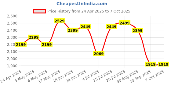 amazon.in sp silicon power Silicon Power 256GB High Endurance microSDXC UHS-I Micro SD Card with Adapter, Optimized for Dash Cameras, Class 10 U3 V30 A1 MicroSD Memory Card sp silicon power Price History Graph from 24 Apr 2025 to 7 Oct 2025
