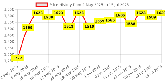 amazon.in SP Silicon Power Silicon Power 256GB microSDXC UHS-I Micro SD Card with Adapter, Up to 100MB/s Read, Class 10 U1 V10 A1 Full HD Video microSD Memory Card, Elite Series Price History Graph from 2 May 2025 to 15 Jul 2025
