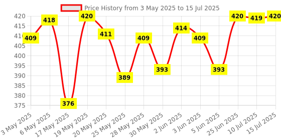 amazon.in SP Silicon Power Silicon Power 32GB microSDXC UHS-I Micro SD Card with Adapter, Up to 100MB/s Read, Class 10 U1 V10 A1 Full HD Video microSD Memory Card, Elite Series sp silicon power Price History Graph from 3 May 2025 to 15 Jul 2025