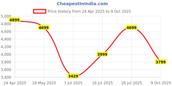 amazon.in sp silicon power Silicon Power 512GB Gaming microSDXC UHS-I Micro SD Card with Adapter, Optimized for Mobile Games Apps Nintendo-Switch, Class 10 U3 V30 A1 sp silicon power Price History Graph from 24 Apr 2025 to 9 Oct 2025